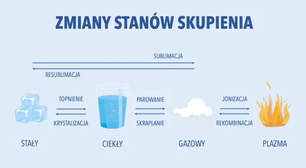 Tajemnice sublimacji i resublimacji: Jak materia zmienia stan?