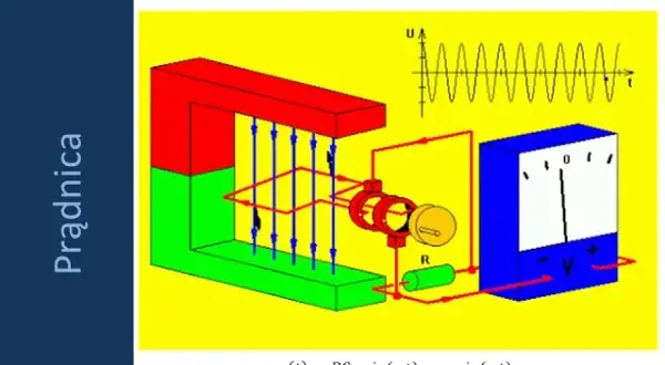 Jak działa indukcja elektromagnetyczna? Klucz do nowoczesnej technologii