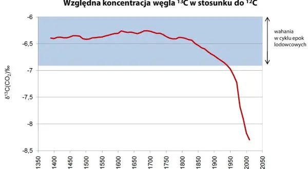 Co ile lat klimat się ogrzewa? To nie naturalny cykl!
